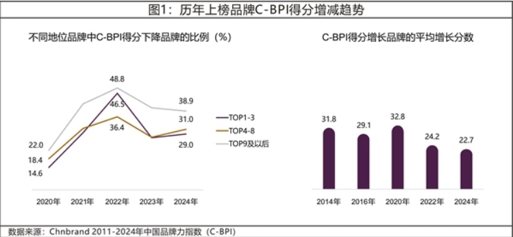 2024年中国品牌力指数C-BPI研究成果权威发布