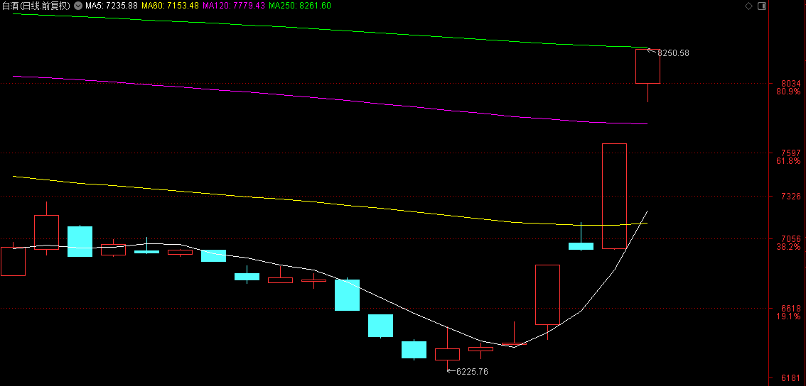 产经观察：白酒行业 政策春风拂面 估值修复曙光初现