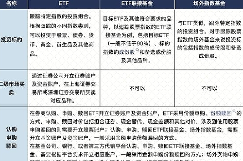 ETF、ETF联接基金、场外指数型基金有啥区别？该如何选择？看这一篇就够了！