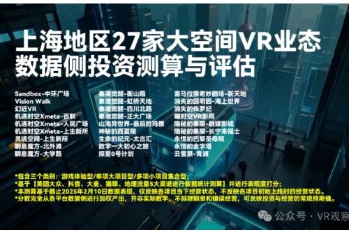 从投资到回报：上海 27 个大空间 VR 项目数据全景洞察​