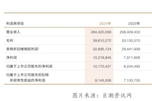 顺丰控股：2024年净利润突破102亿元，同比增长29.16%