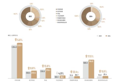 聚力共赢 新技术新市场加持 顺丰2024年归母净利润102亿元创A股上市以来新高