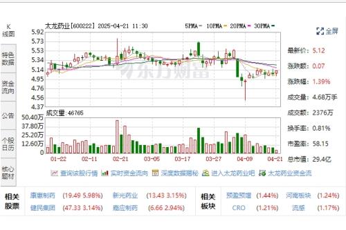 净利润增长16％！太龙药业：将积极拓展“中药+”大健康产业链